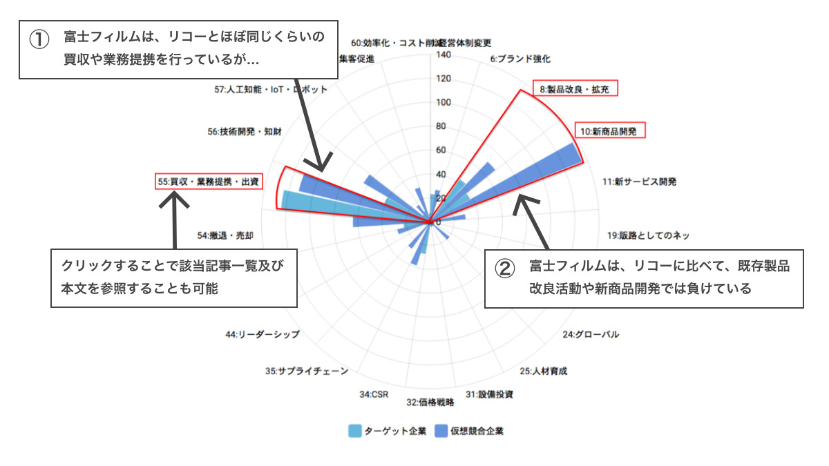 分析結果：富士フィルムとリコーの比較