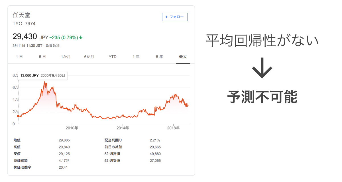 平均回帰性がない→予測不可能