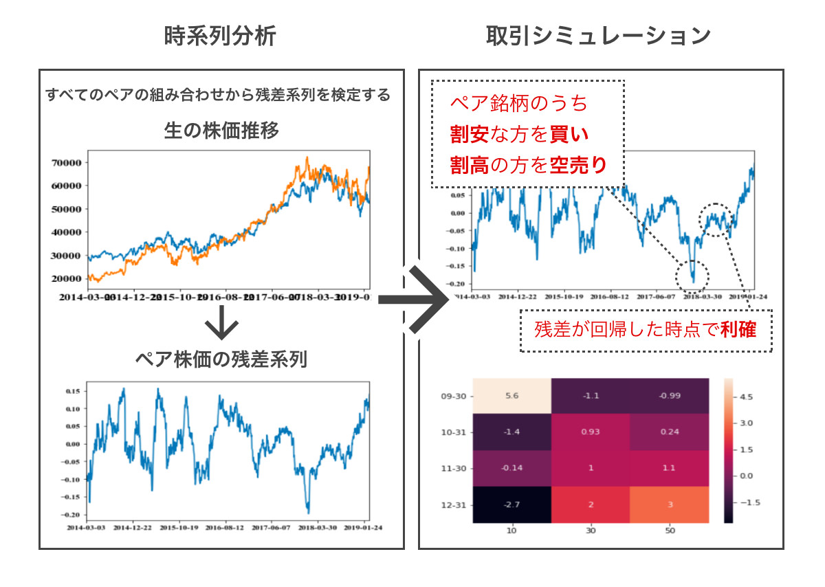 時系列分析　取引シミュレーション