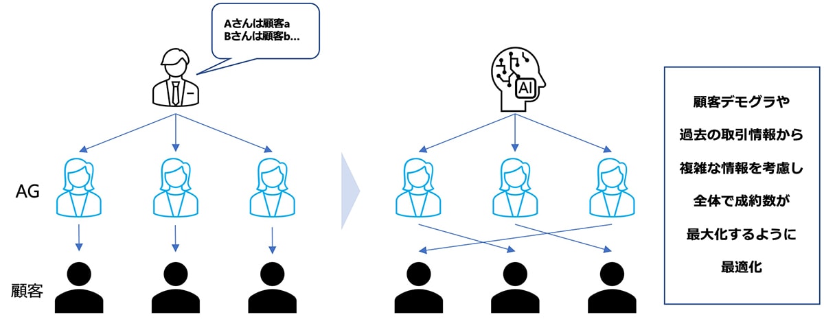 AG組み換え