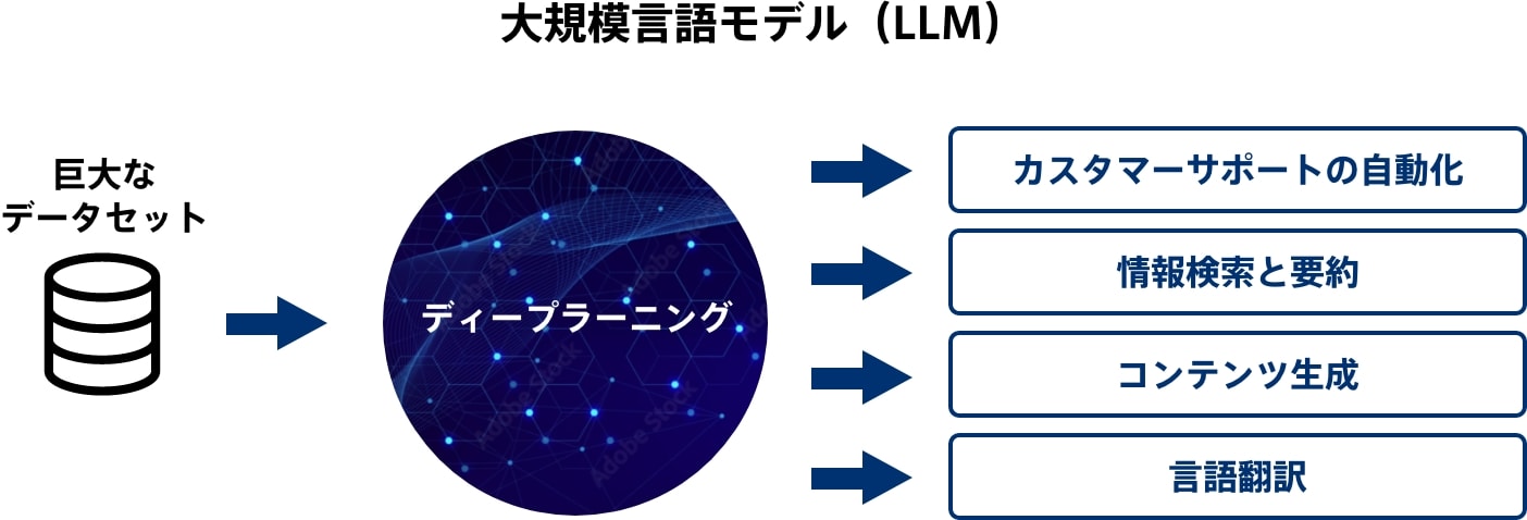 大規模言語モデル（LLM）