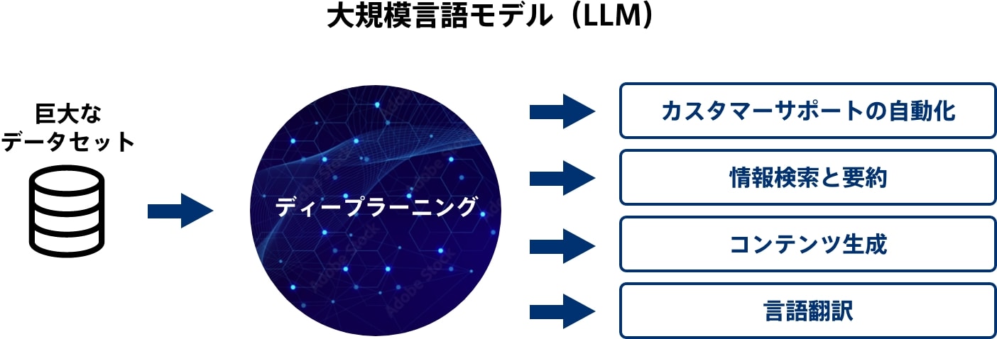 大規模言語モデル(LLM)