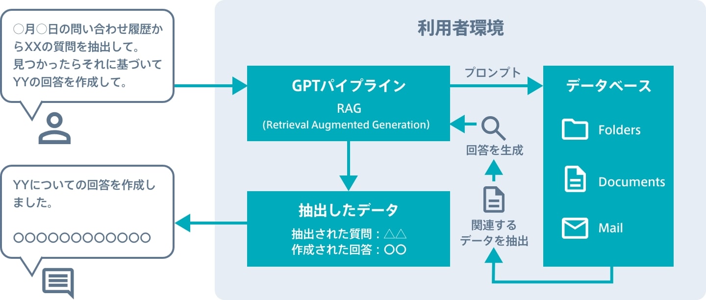 独自データを含むデータソースから回答を生成