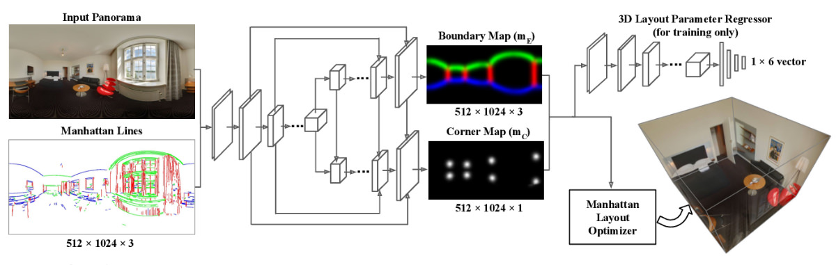 LayoutNetでは元画像となるパノラマ画像と、その画像についてマンハッタンワールド仮説のもとで抽出した3軸を表す画像との2つを入力とし、ポイントクラウドを生成する。