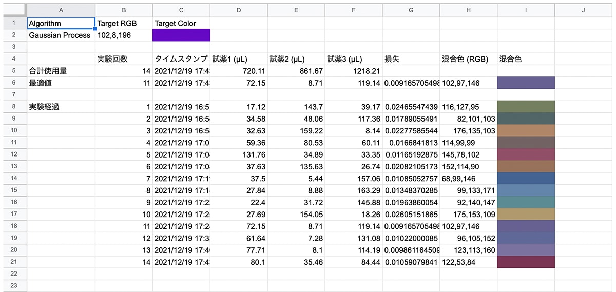 スプレッドシートに経過を記録する。